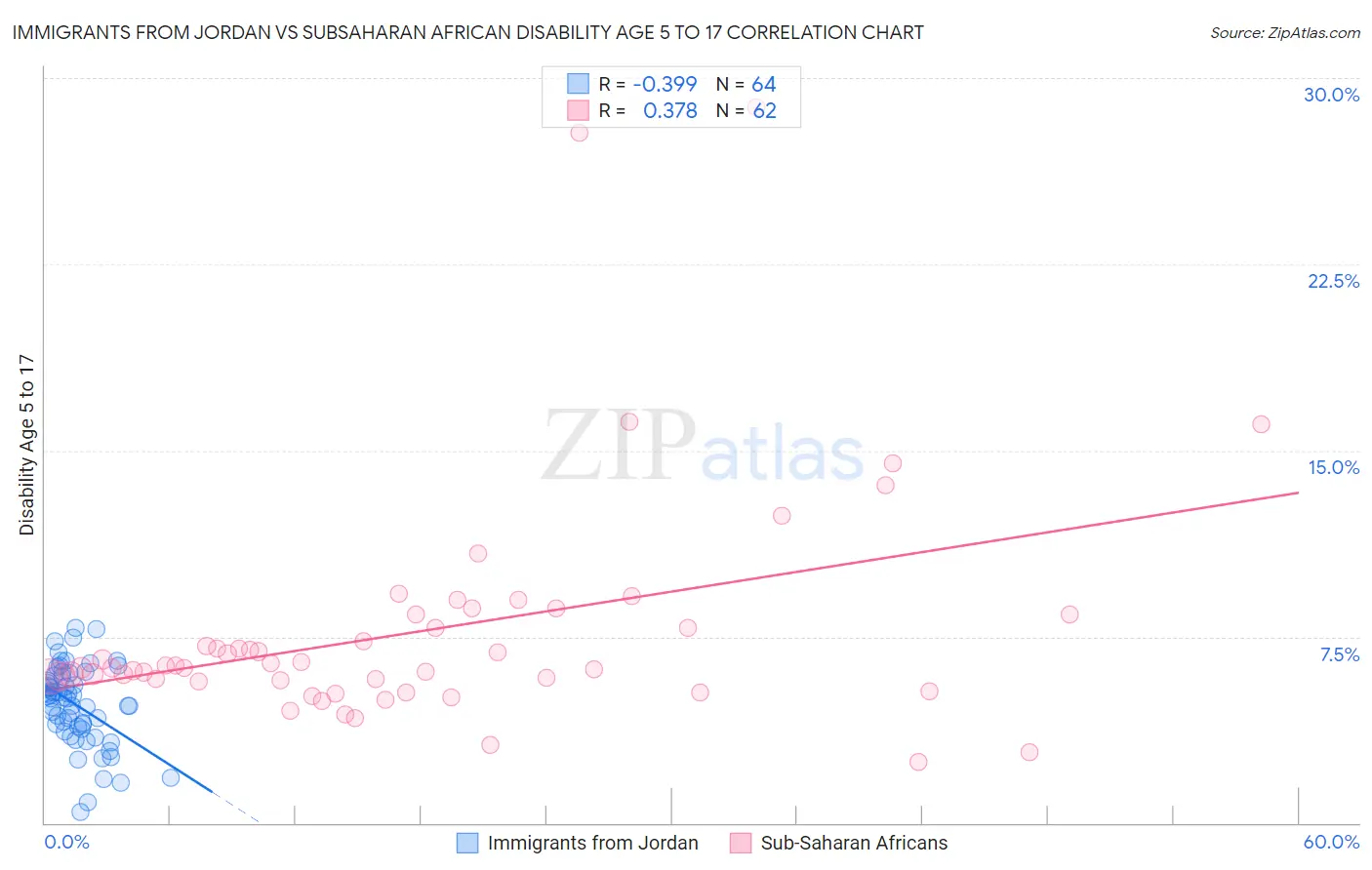 Immigrants from Jordan vs Subsaharan African Disability Age 5 to 17