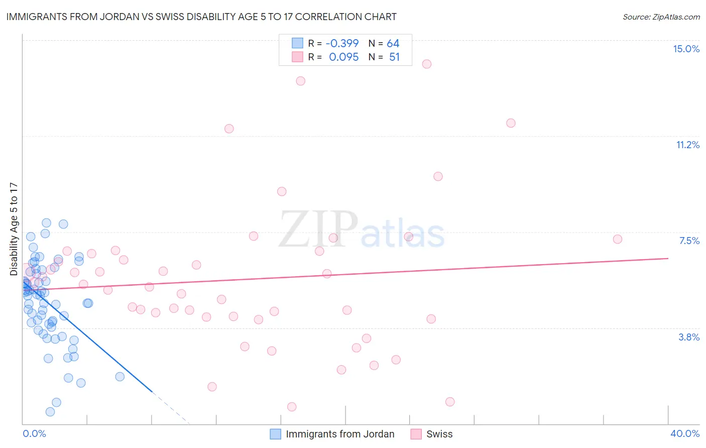 Immigrants from Jordan vs Swiss Disability Age 5 to 17