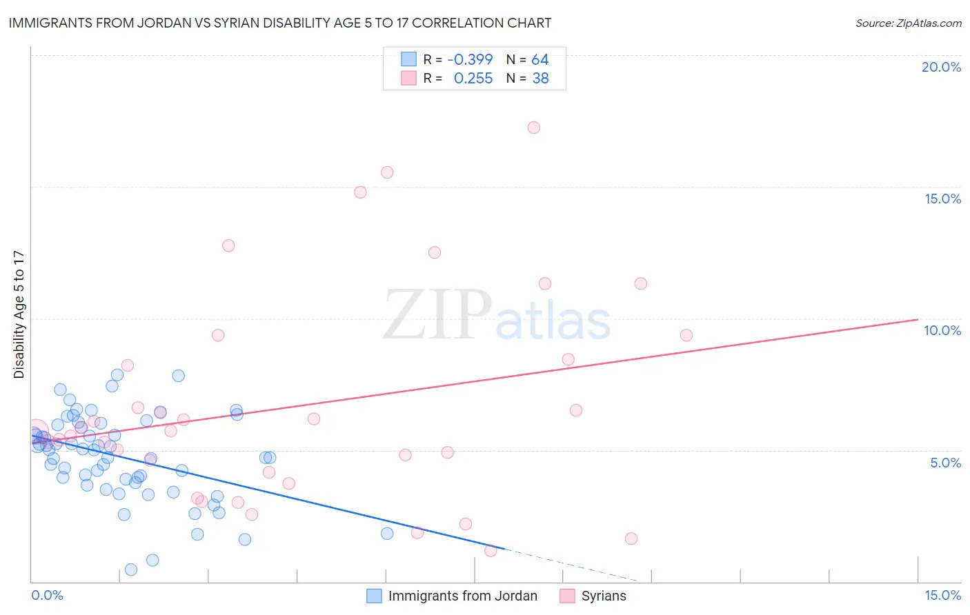 Immigrants from Jordan vs Syrian Disability Age 5 to 17