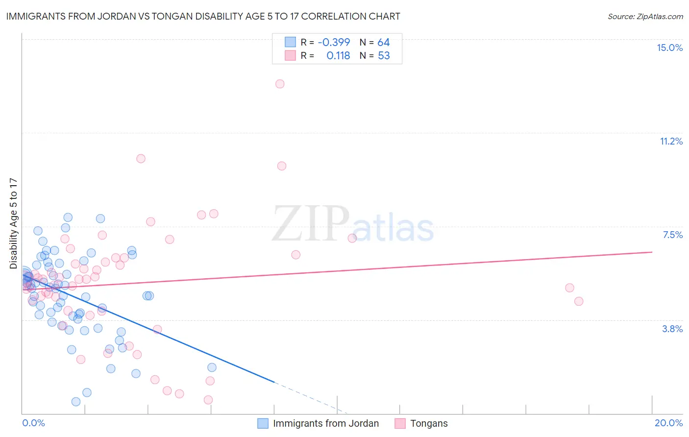 Immigrants from Jordan vs Tongan Disability Age 5 to 17