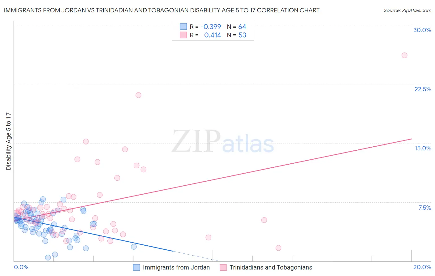 Immigrants from Jordan vs Trinidadian and Tobagonian Disability Age 5 to 17