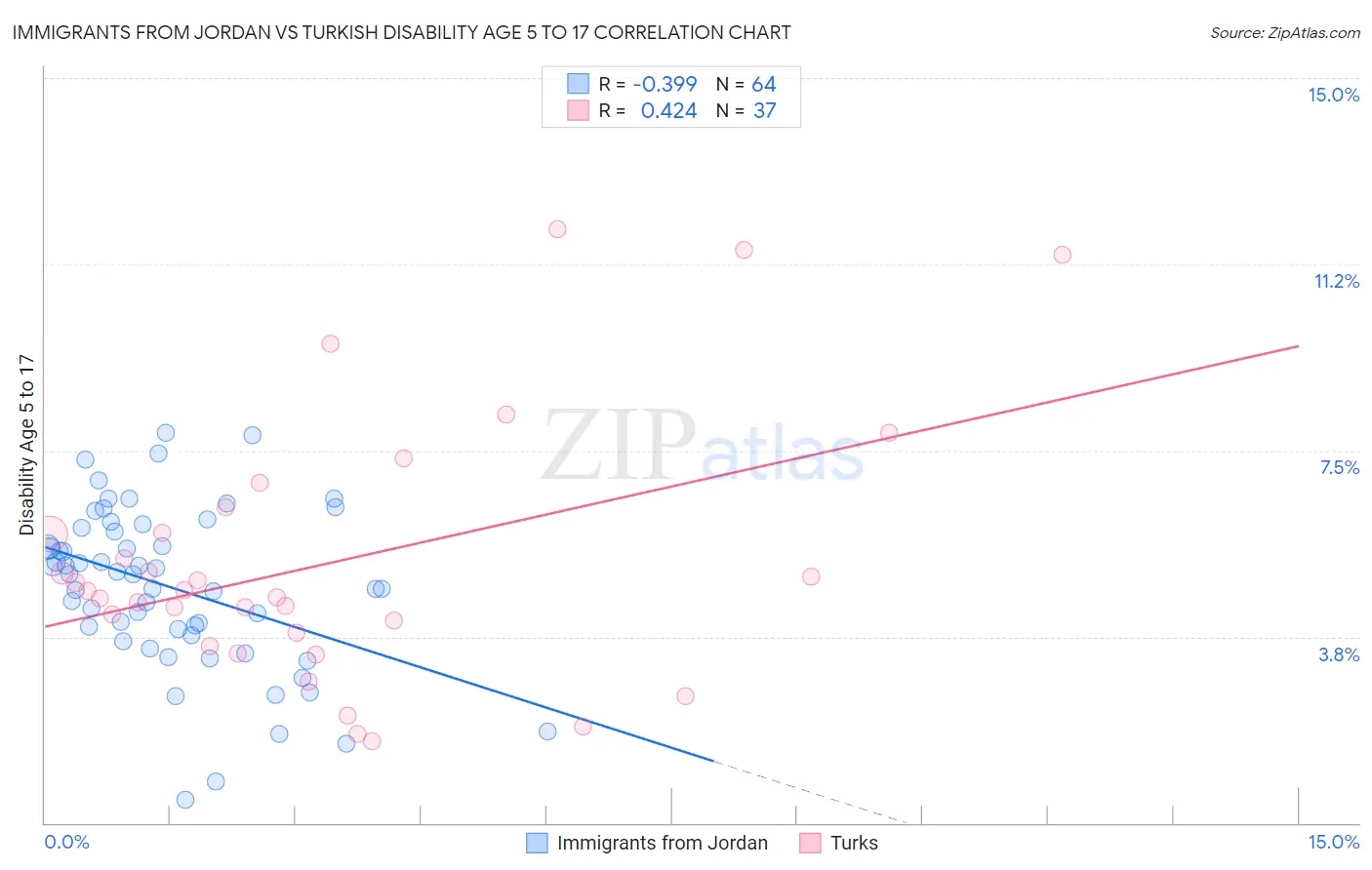 Immigrants from Jordan vs Turkish Disability Age 5 to 17