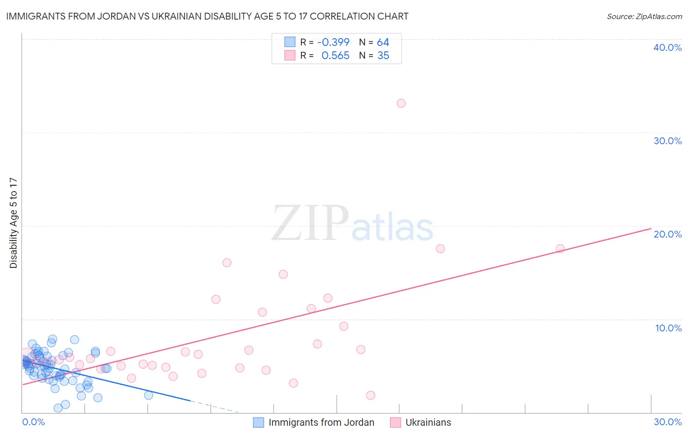 Immigrants from Jordan vs Ukrainian Disability Age 5 to 17