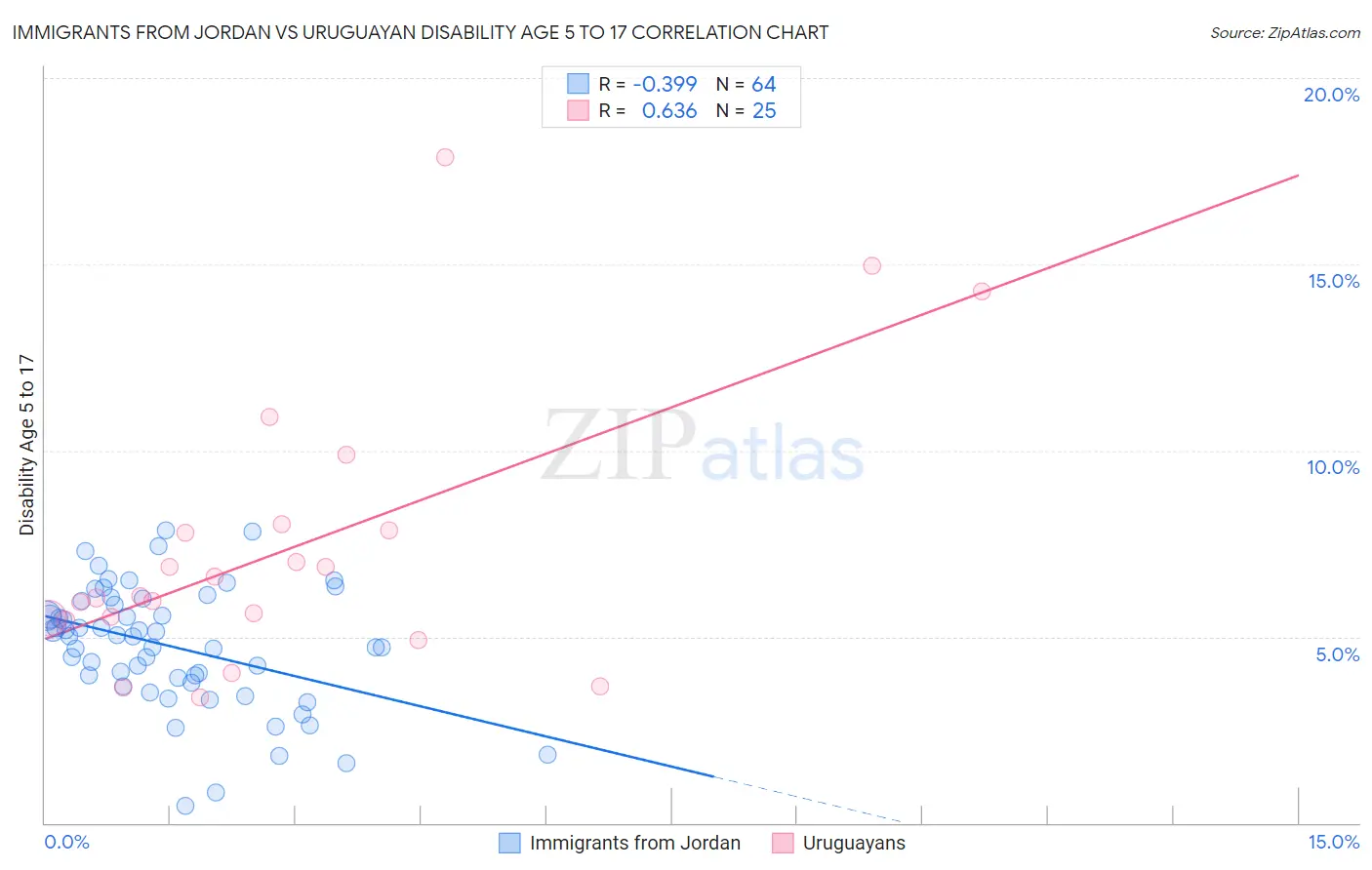 Immigrants from Jordan vs Uruguayan Disability Age 5 to 17