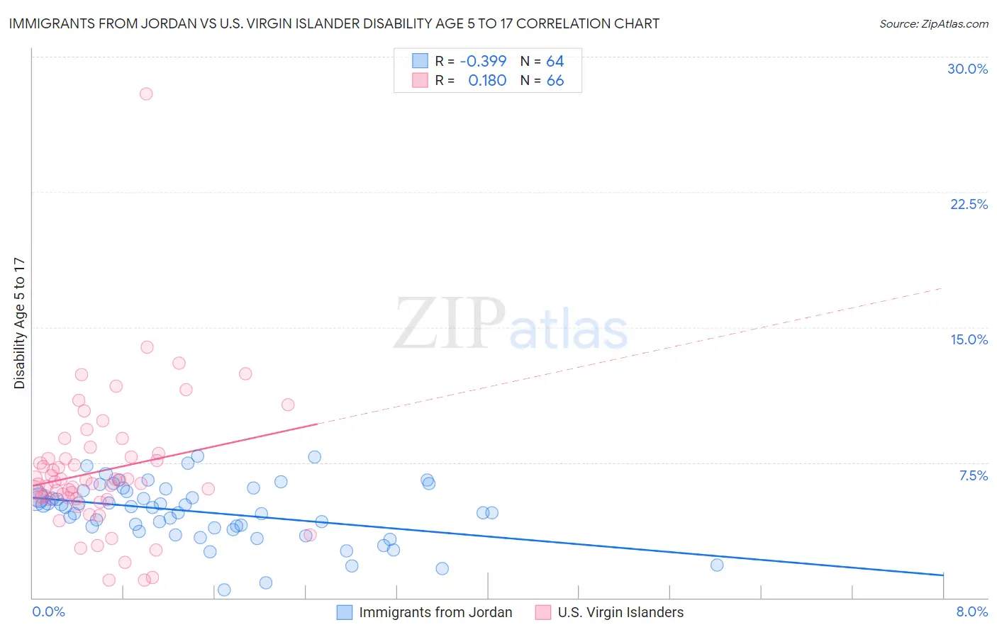Immigrants from Jordan vs U.S. Virgin Islander Disability Age 5 to 17