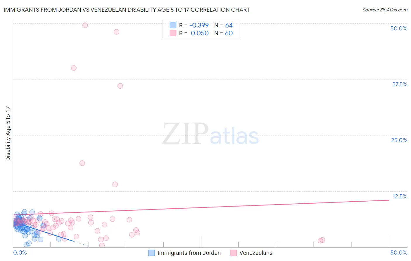 Immigrants from Jordan vs Venezuelan Disability Age 5 to 17