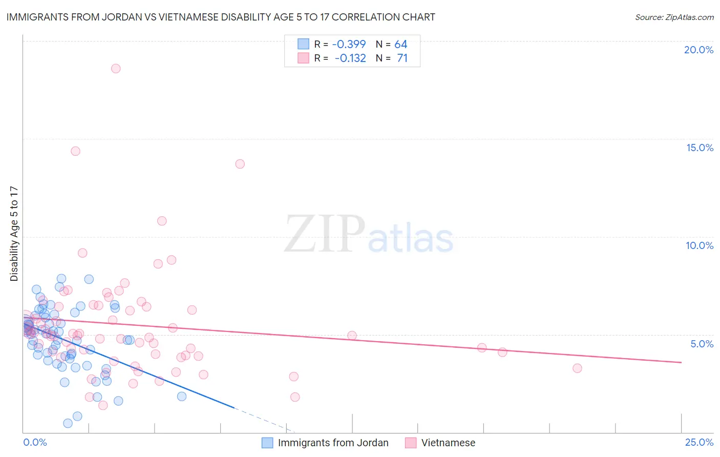 Immigrants from Jordan vs Vietnamese Disability Age 5 to 17