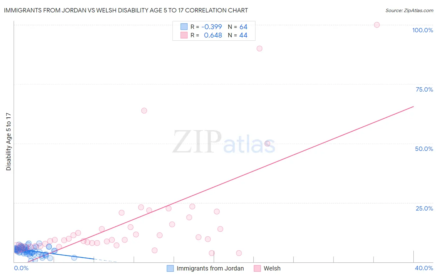 Immigrants from Jordan vs Welsh Disability Age 5 to 17