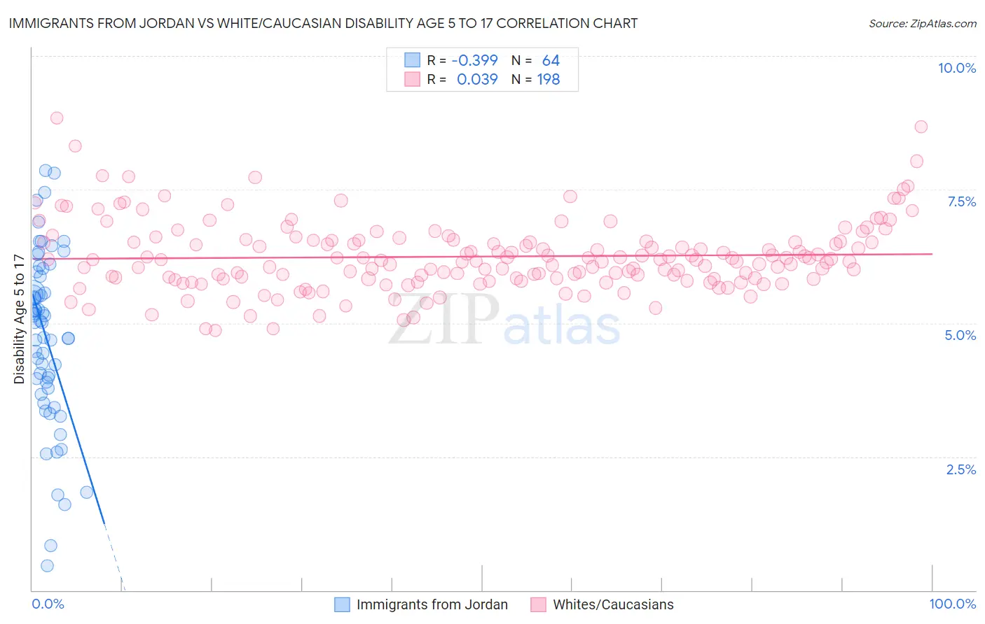 Immigrants from Jordan vs White/Caucasian Disability Age 5 to 17