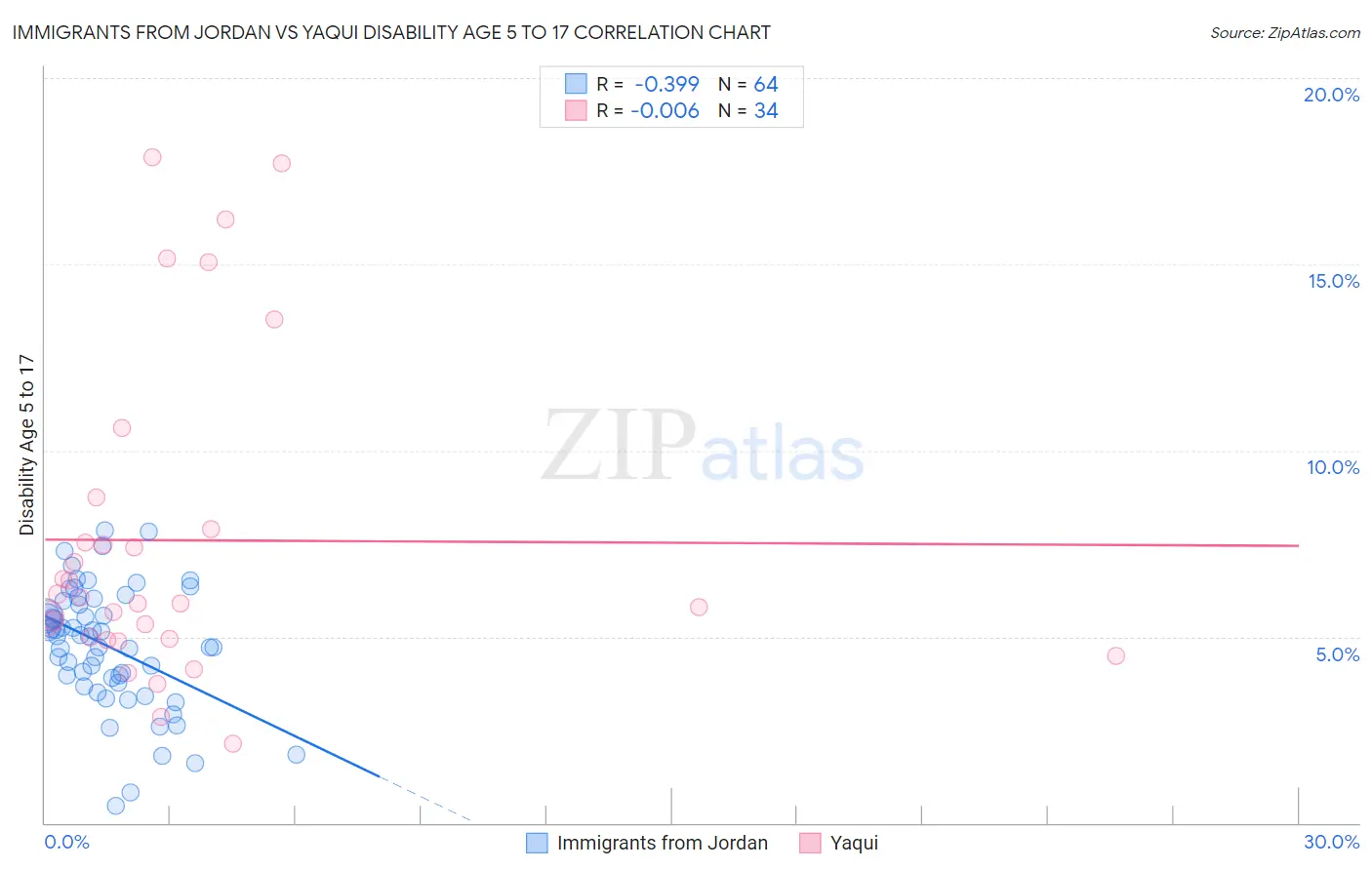 Immigrants from Jordan vs Yaqui Disability Age 5 to 17