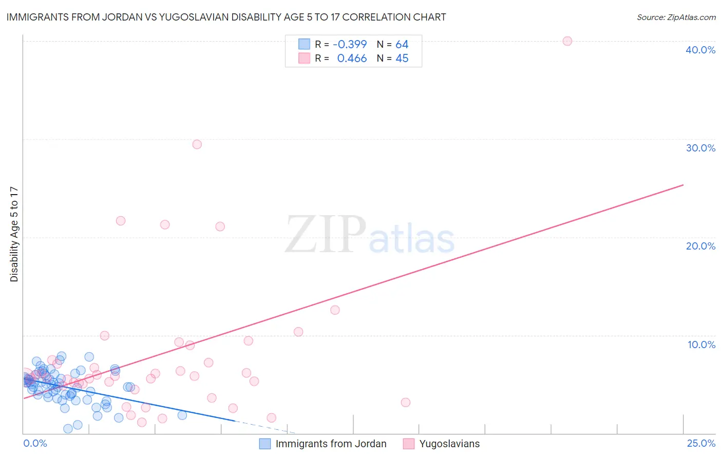 Immigrants from Jordan vs Yugoslavian Disability Age 5 to 17