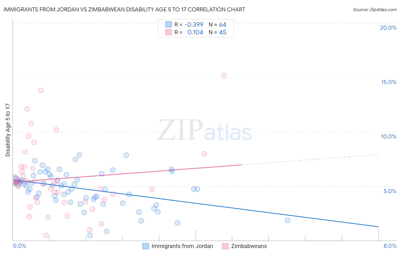 Immigrants from Jordan vs Zimbabwean Disability Age 5 to 17