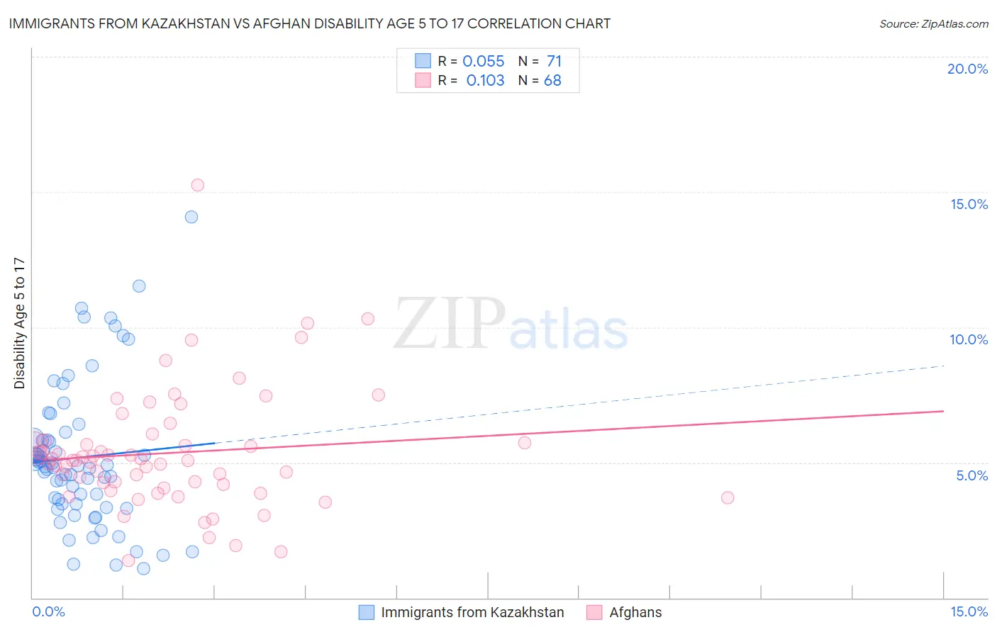 Immigrants from Kazakhstan vs Afghan Disability Age 5 to 17