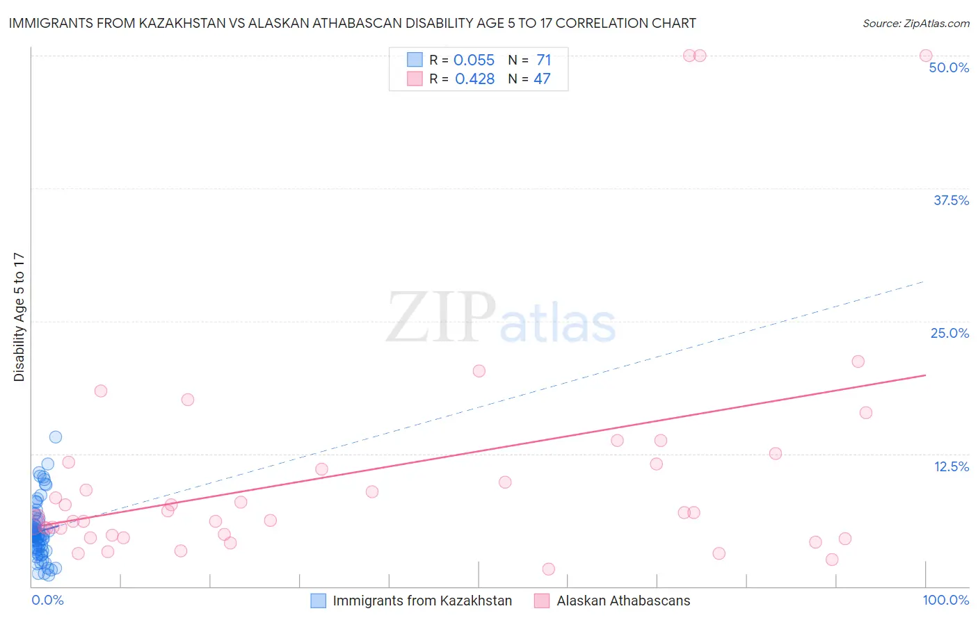 Immigrants from Kazakhstan vs Alaskan Athabascan Disability Age 5 to 17