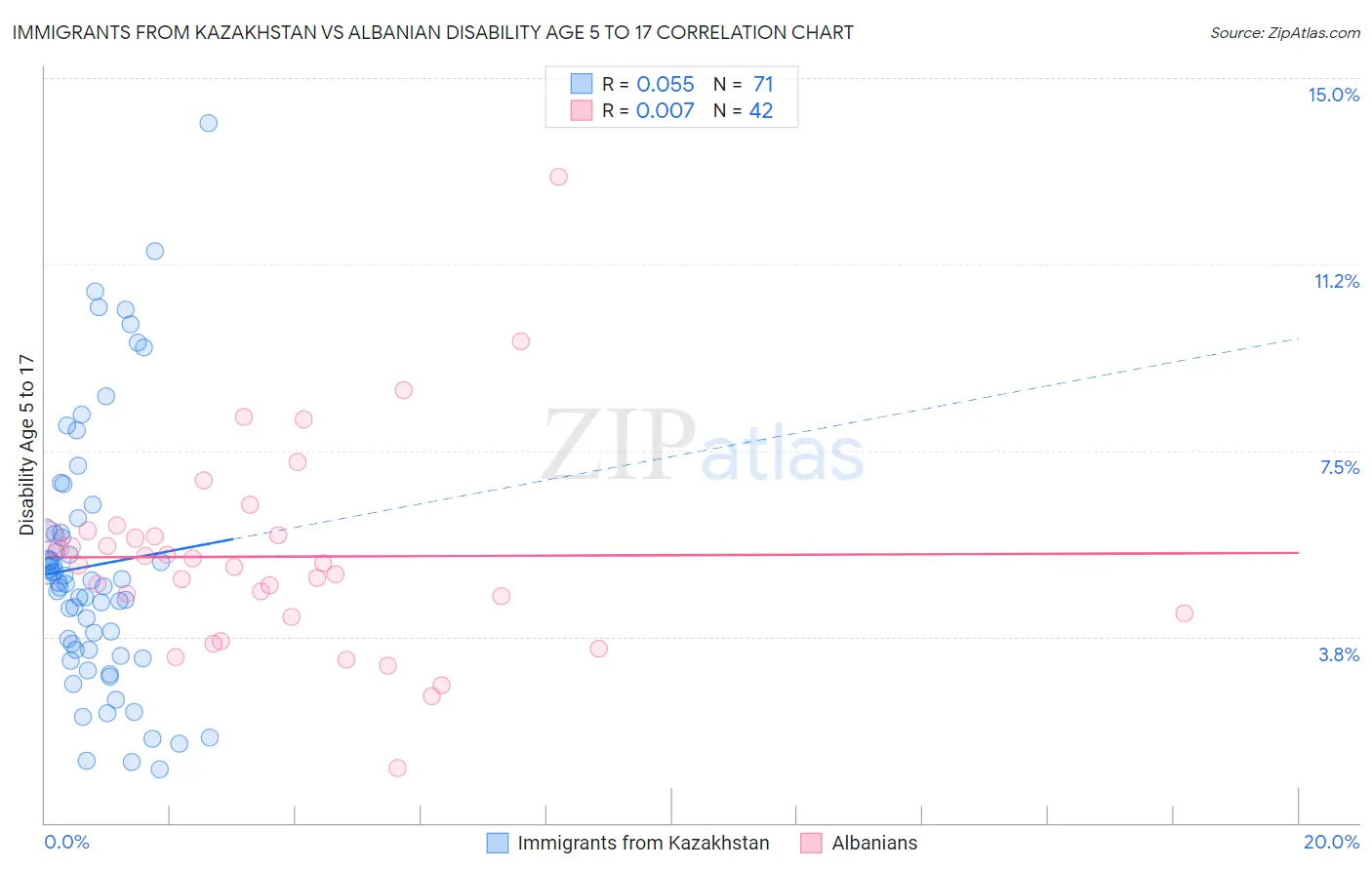 Immigrants from Kazakhstan vs Albanian Disability Age 5 to 17