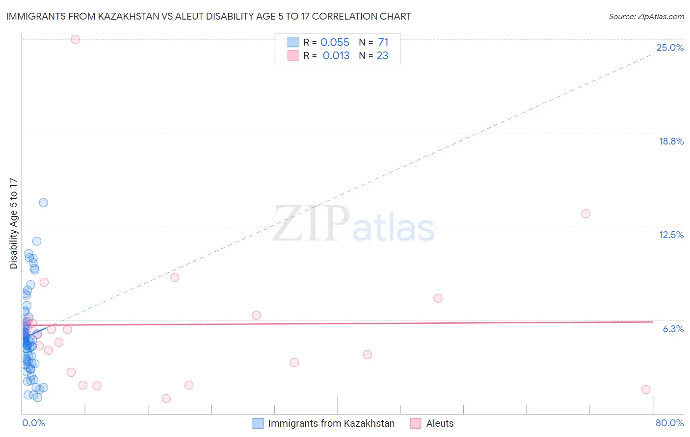 Immigrants from Kazakhstan vs Aleut Disability Age 5 to 17