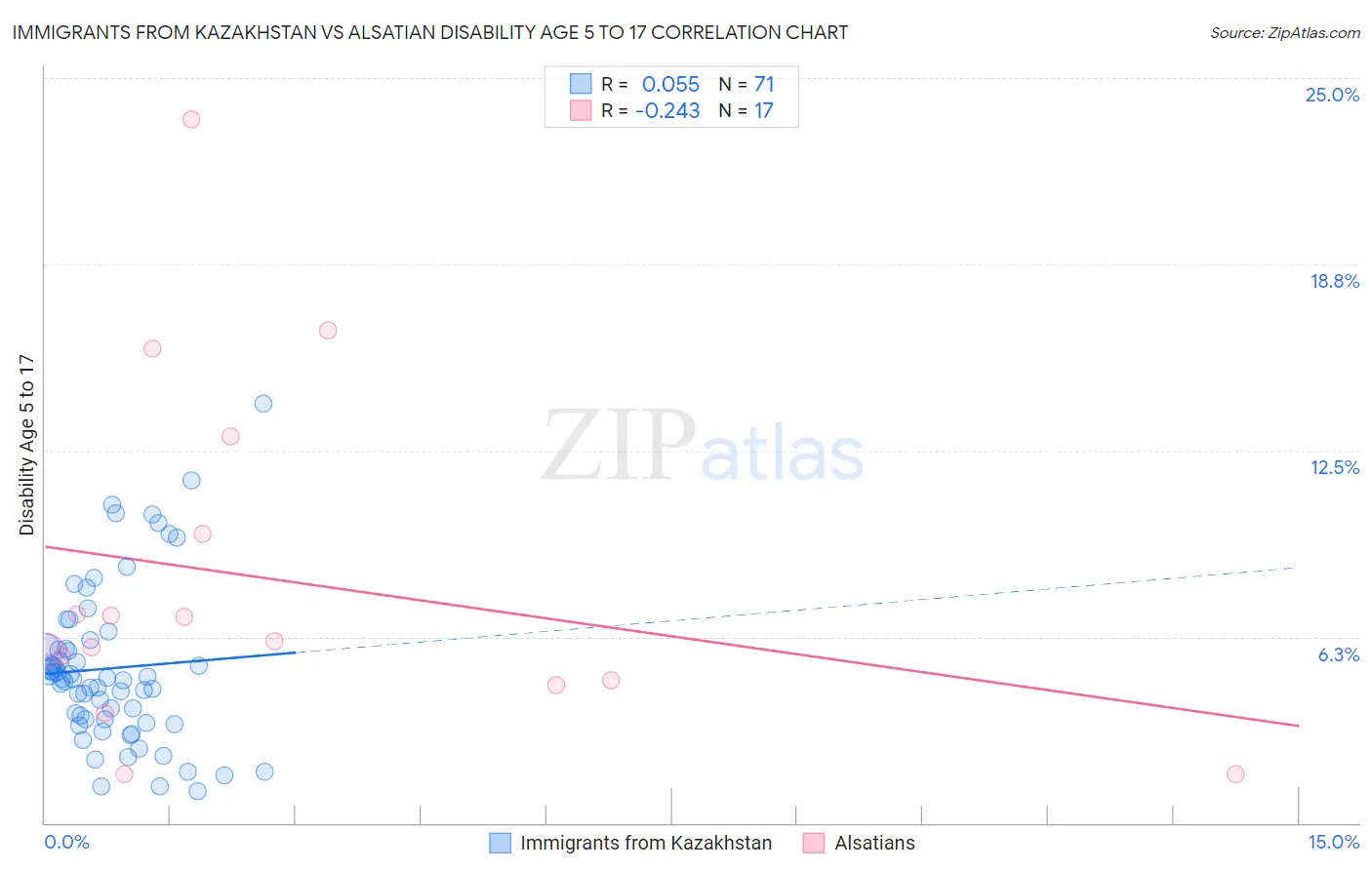 Immigrants from Kazakhstan vs Alsatian Disability Age 5 to 17