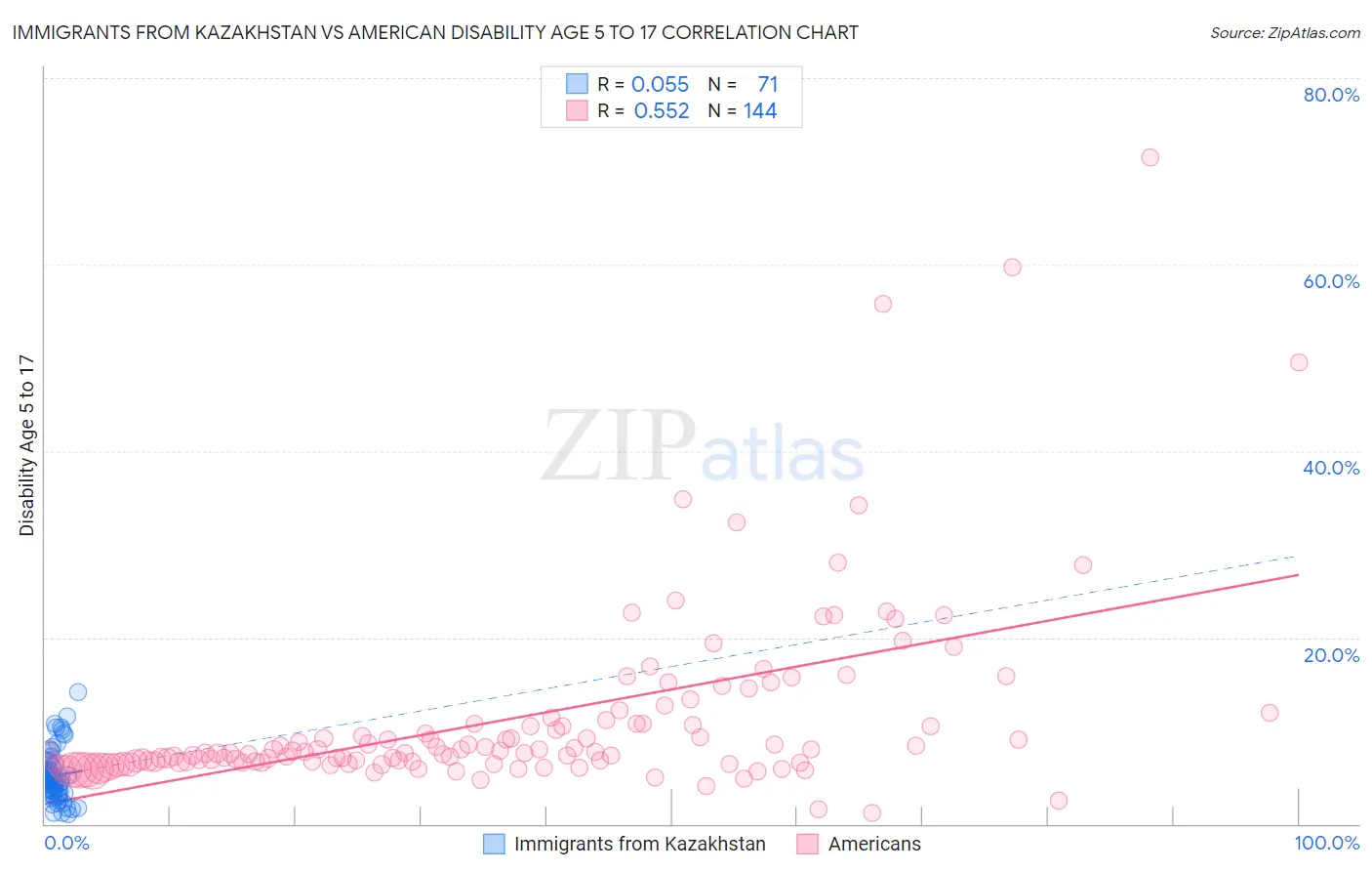 Immigrants from Kazakhstan vs American Disability Age 5 to 17