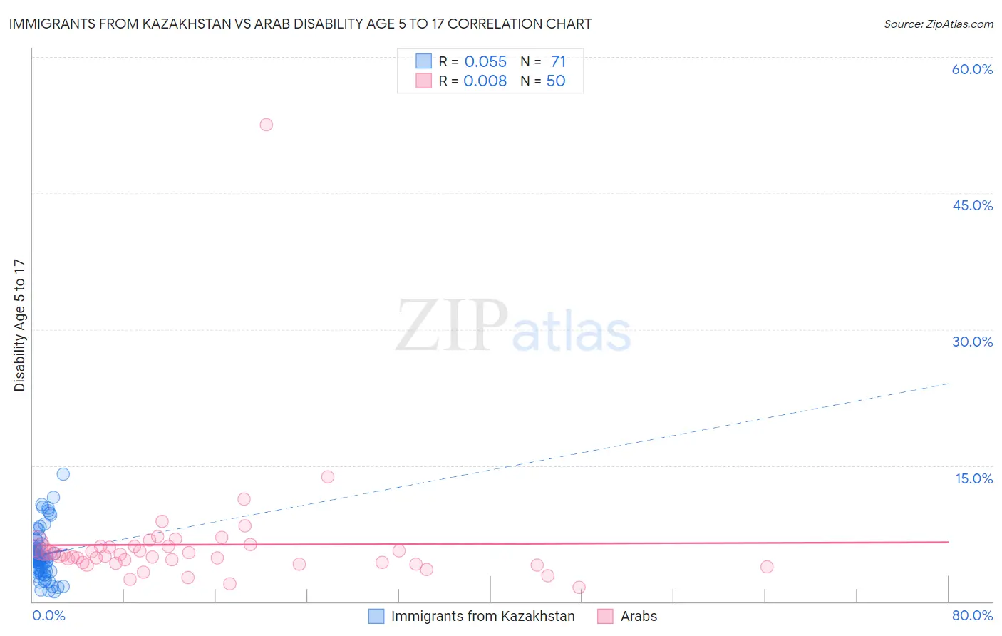 Immigrants from Kazakhstan vs Arab Disability Age 5 to 17