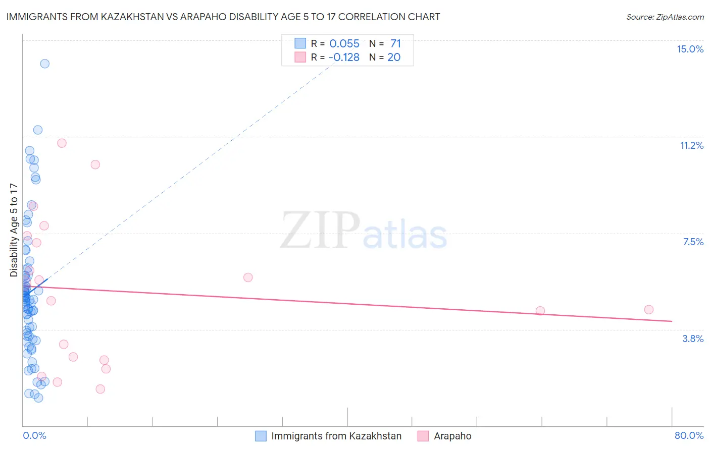 Immigrants from Kazakhstan vs Arapaho Disability Age 5 to 17