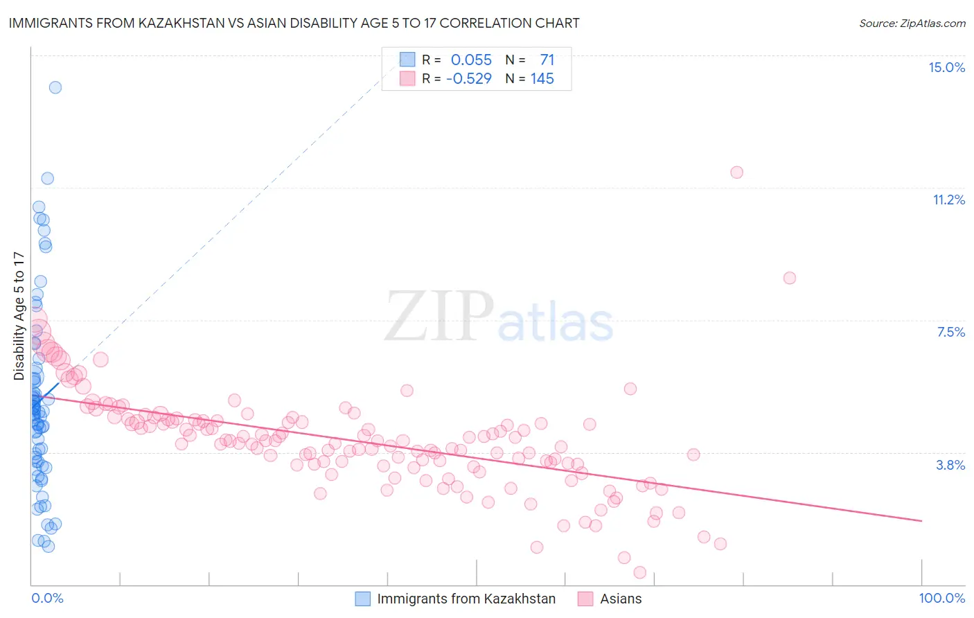 Immigrants from Kazakhstan vs Asian Disability Age 5 to 17