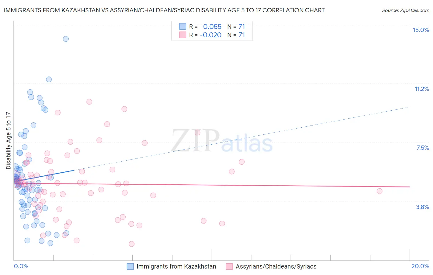 Immigrants from Kazakhstan vs Assyrian/Chaldean/Syriac Disability Age 5 to 17
