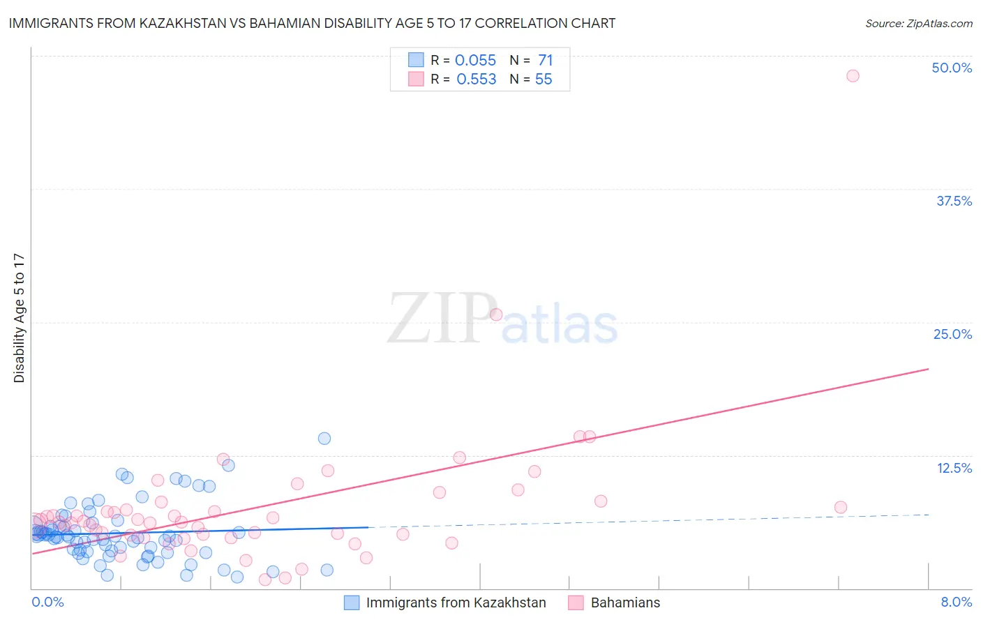 Immigrants from Kazakhstan vs Bahamian Disability Age 5 to 17