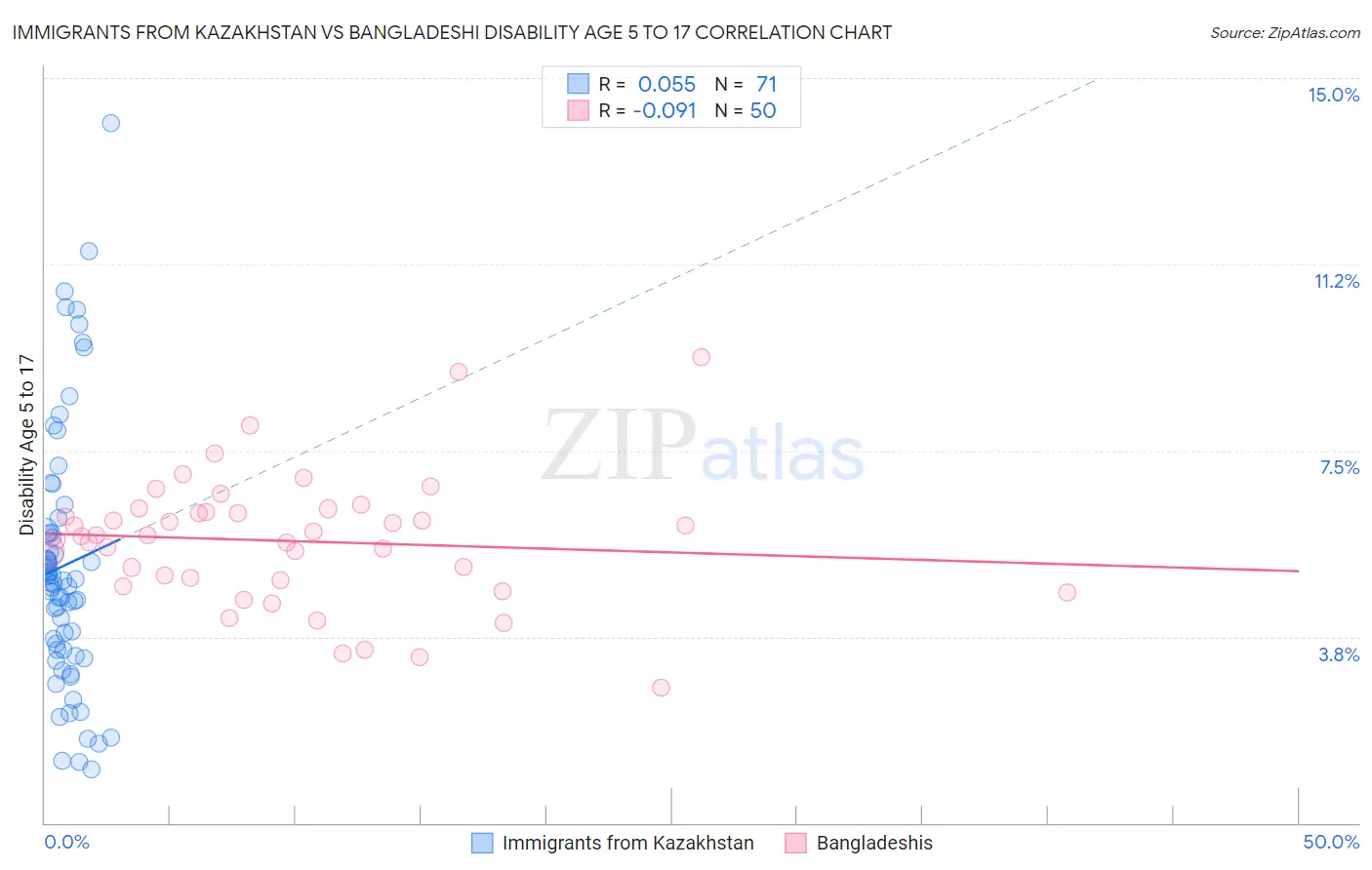 Immigrants from Kazakhstan vs Bangladeshi Disability Age 5 to 17