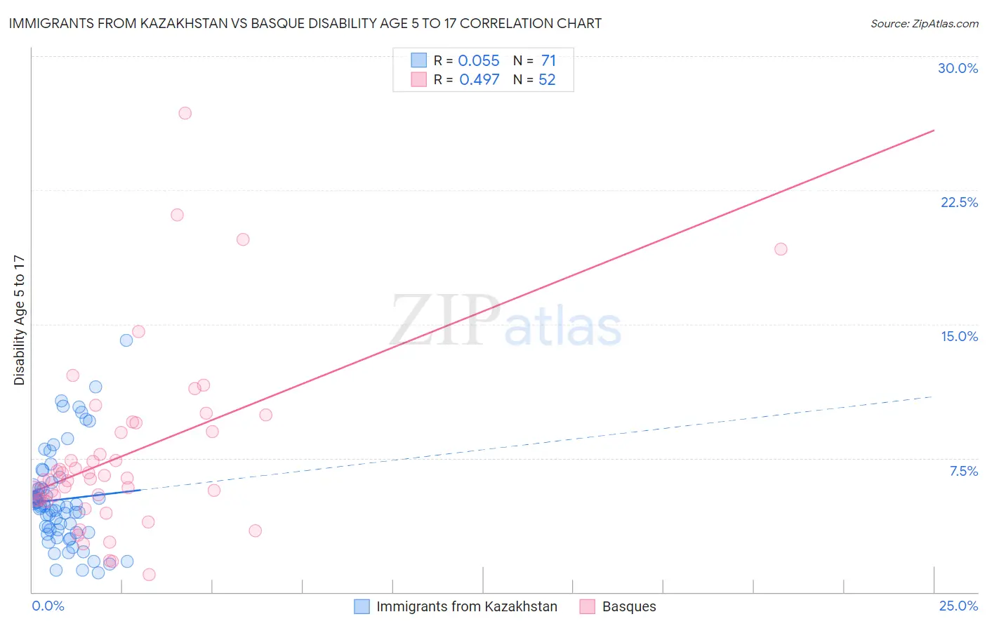 Immigrants from Kazakhstan vs Basque Disability Age 5 to 17
