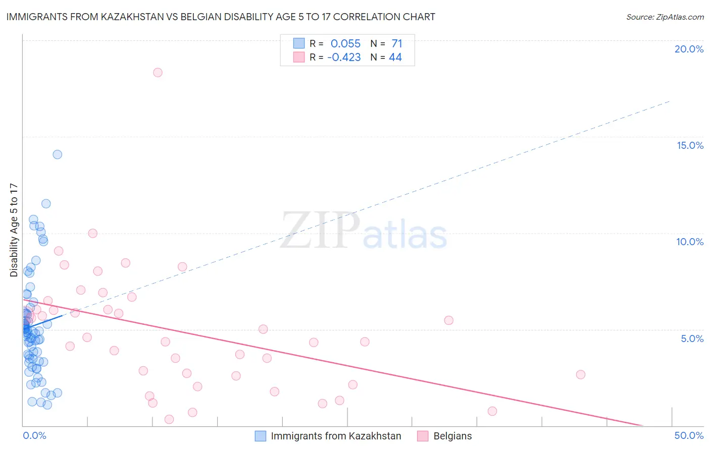 Immigrants from Kazakhstan vs Belgian Disability Age 5 to 17