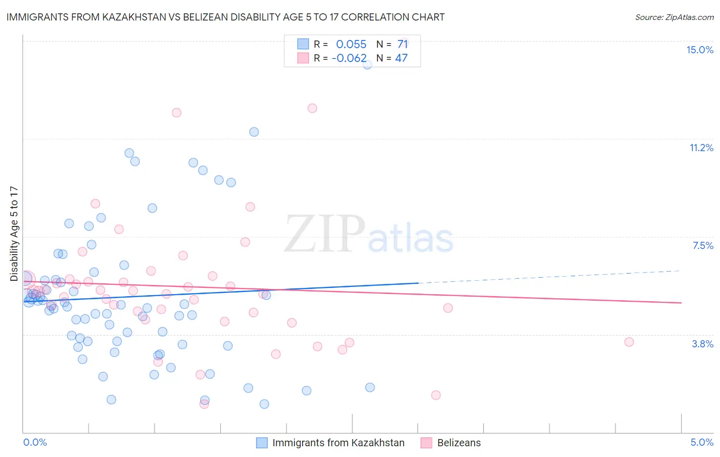Immigrants from Kazakhstan vs Belizean Disability Age 5 to 17