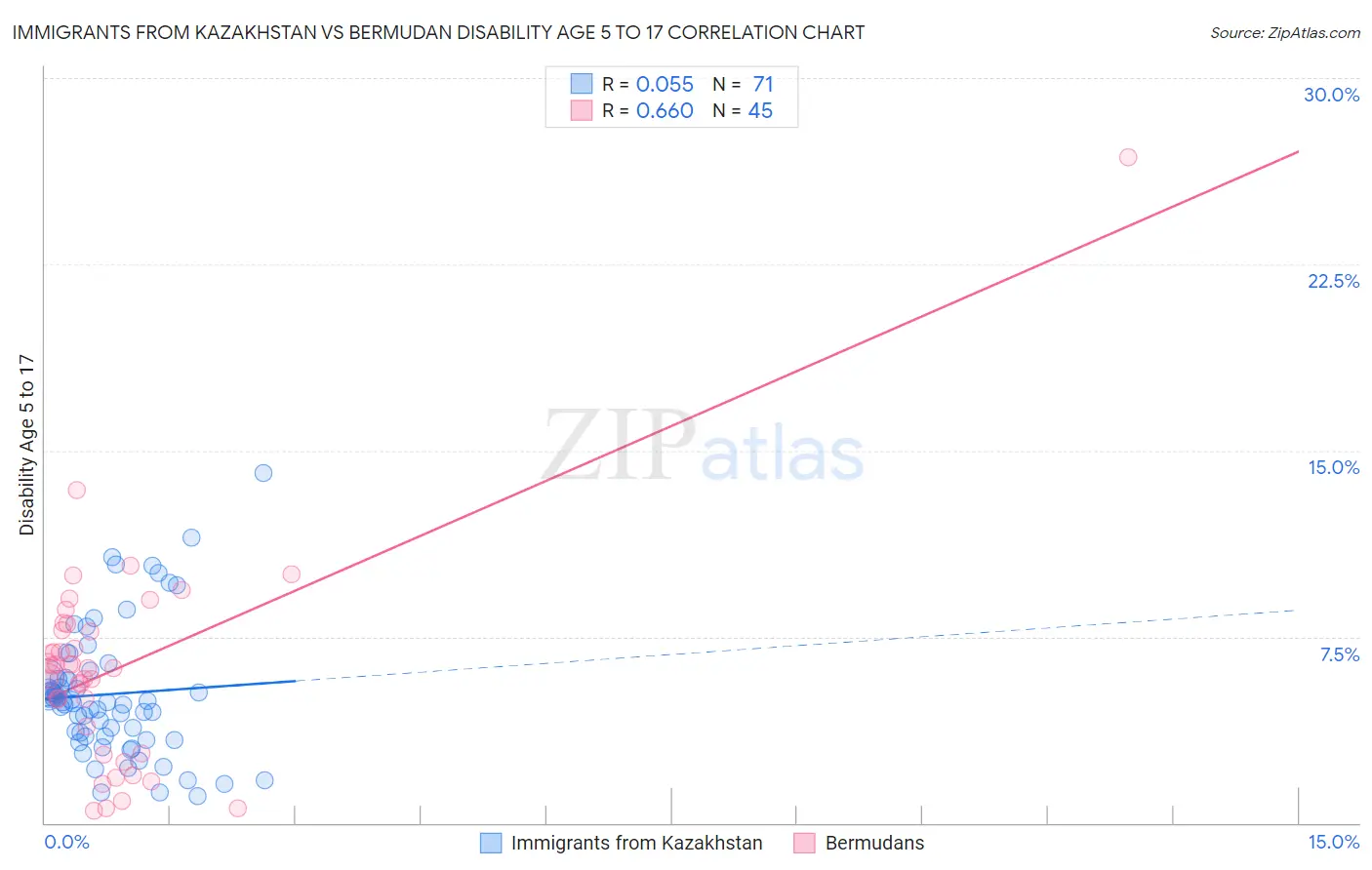 Immigrants from Kazakhstan vs Bermudan Disability Age 5 to 17