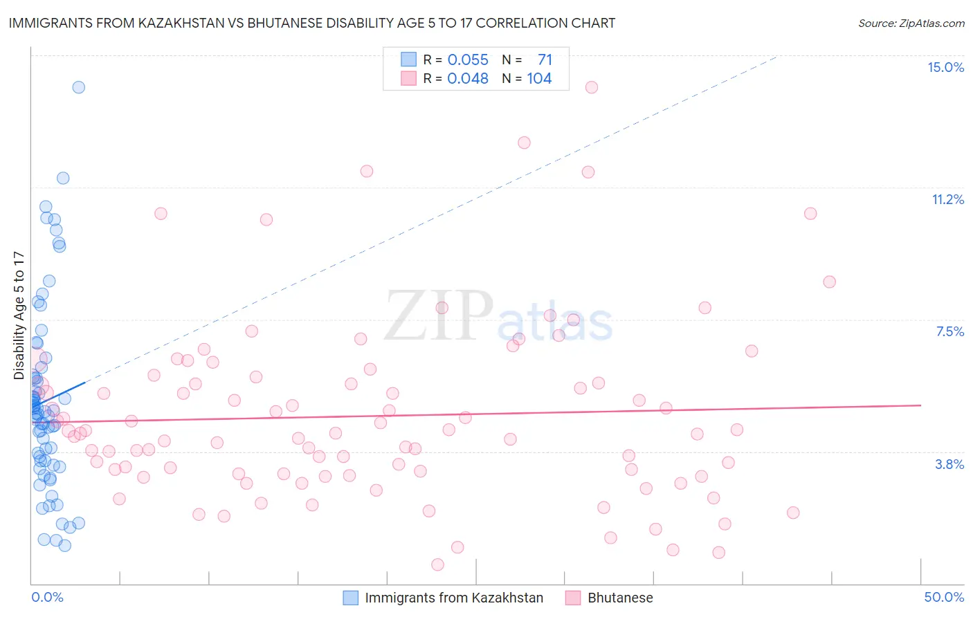 Immigrants from Kazakhstan vs Bhutanese Disability Age 5 to 17