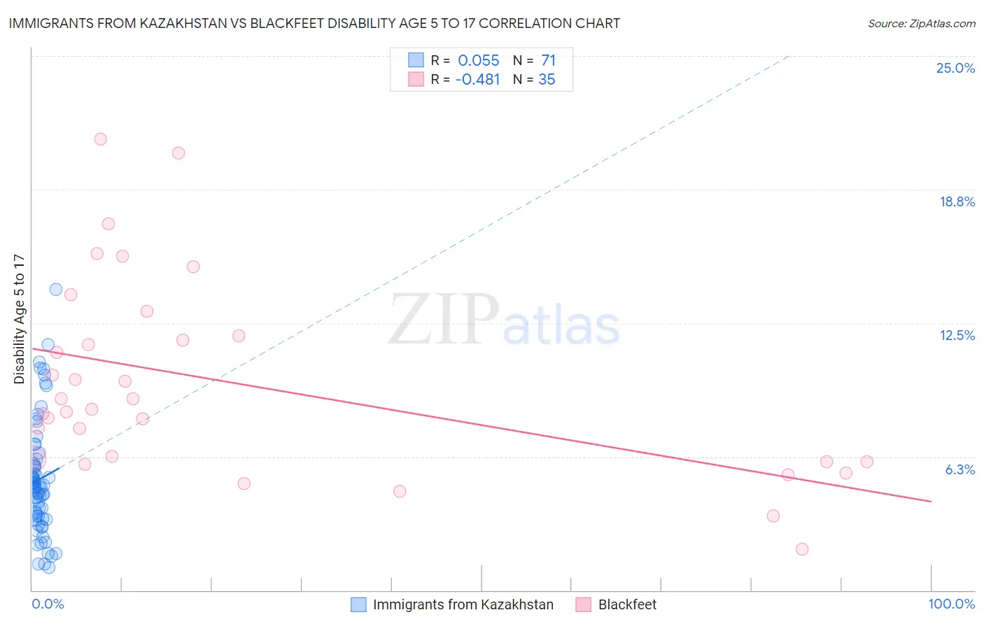 Immigrants from Kazakhstan vs Blackfeet Disability Age 5 to 17