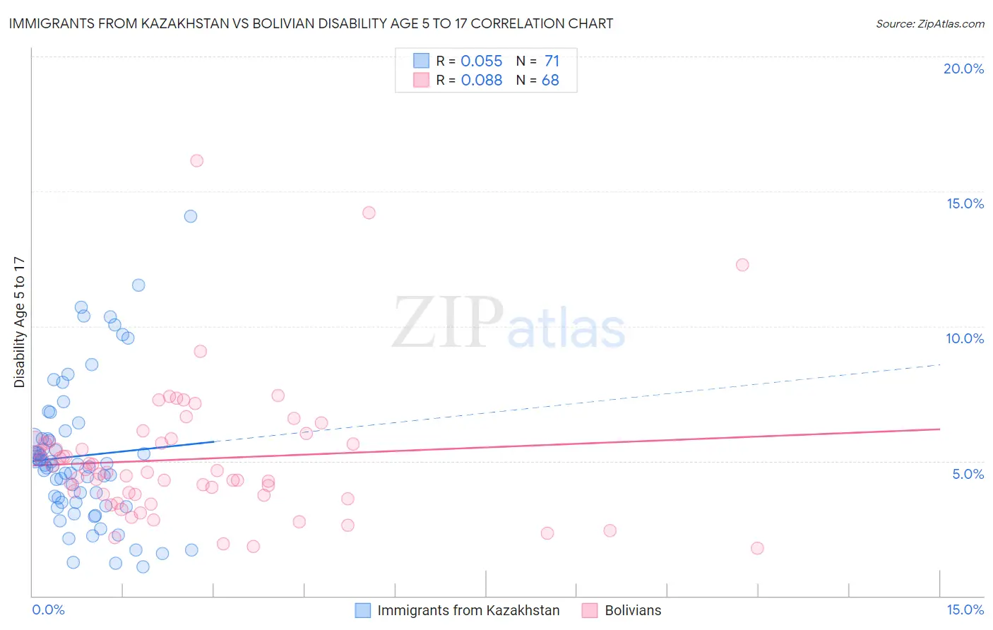 Immigrants from Kazakhstan vs Bolivian Disability Age 5 to 17