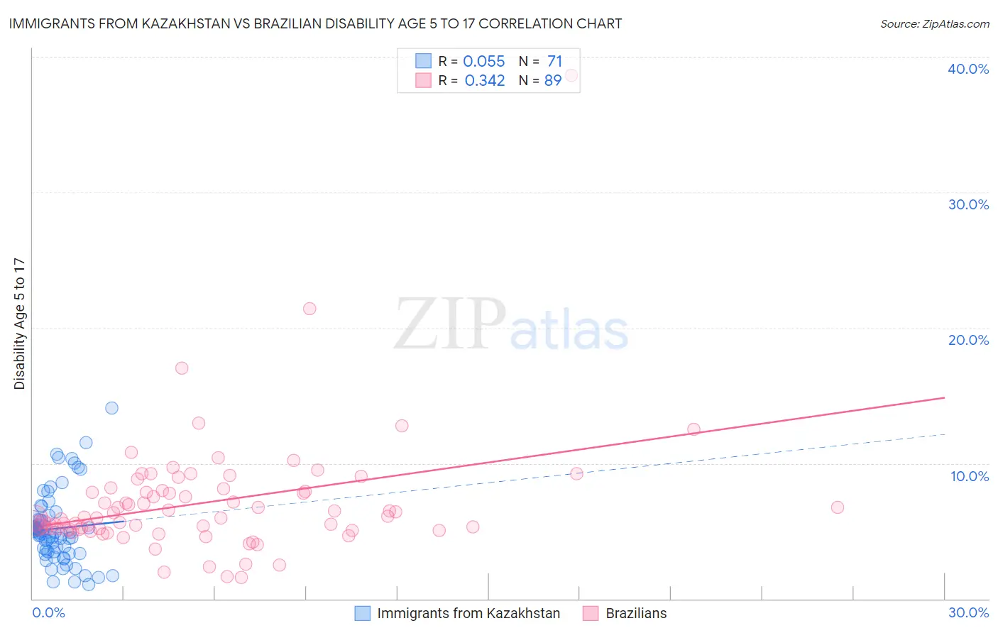 Immigrants from Kazakhstan vs Brazilian Disability Age 5 to 17
