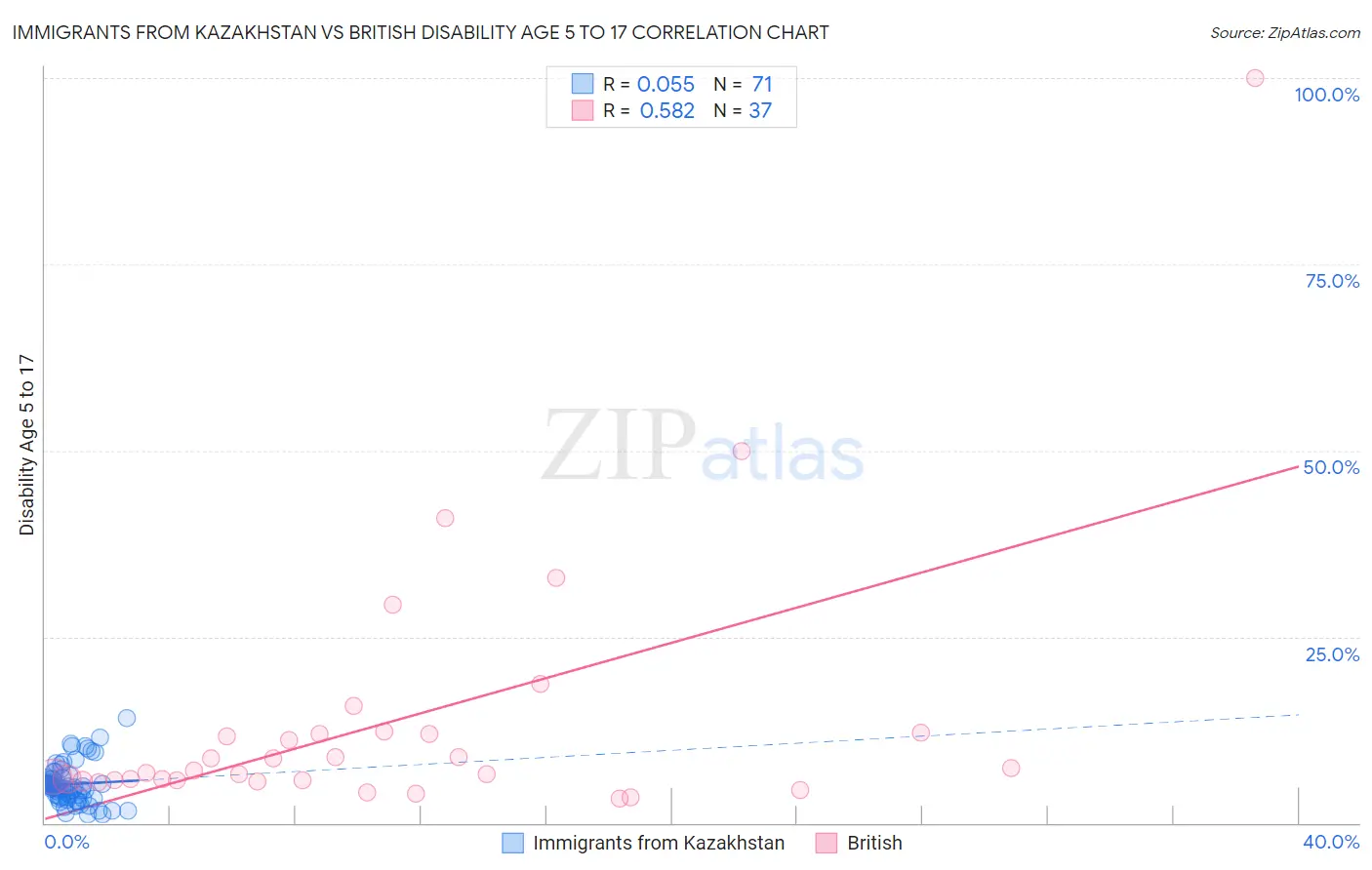Immigrants from Kazakhstan vs British Disability Age 5 to 17