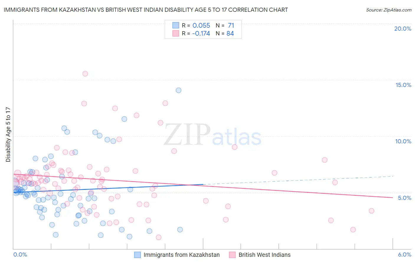 Immigrants from Kazakhstan vs British West Indian Disability Age 5 to 17