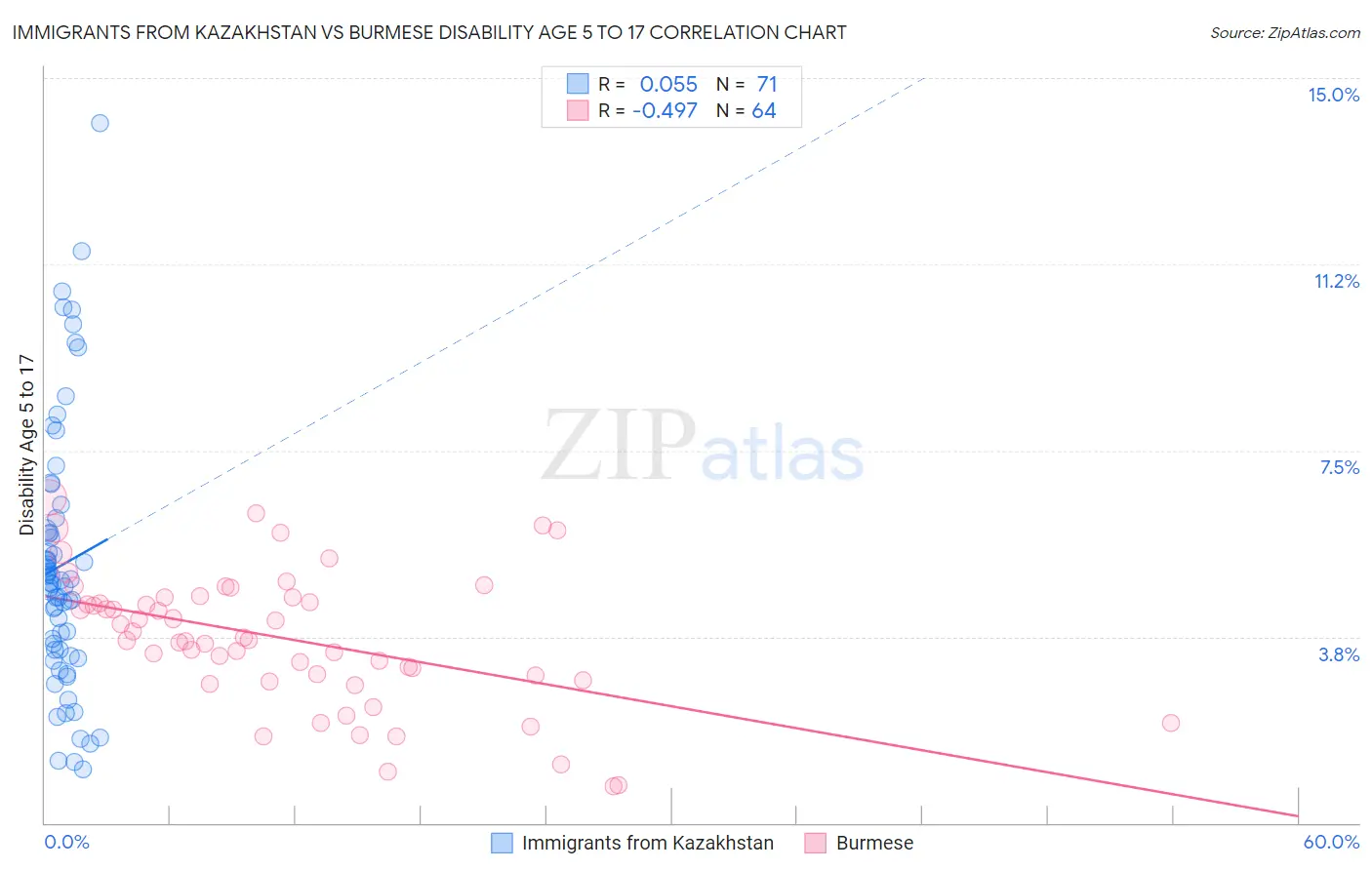Immigrants from Kazakhstan vs Burmese Disability Age 5 to 17