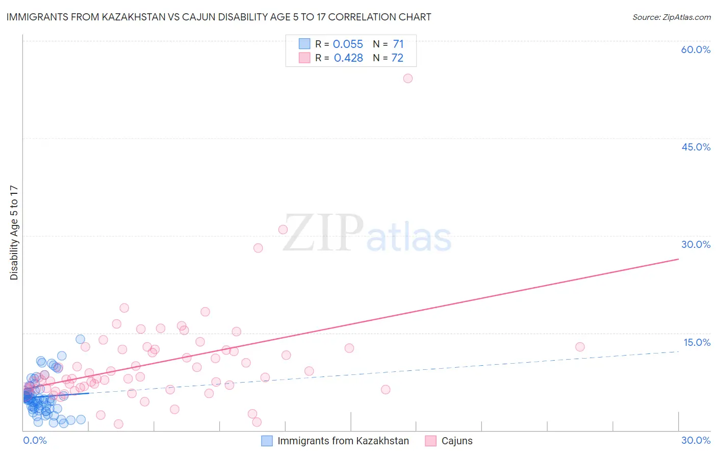 Immigrants from Kazakhstan vs Cajun Disability Age 5 to 17