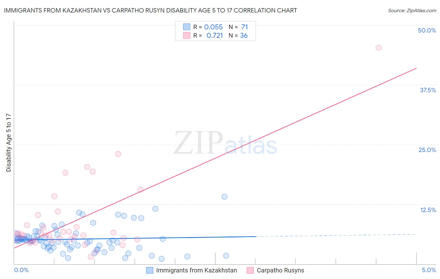 Immigrants from Kazakhstan vs Carpatho Rusyn Disability Age 5 to 17