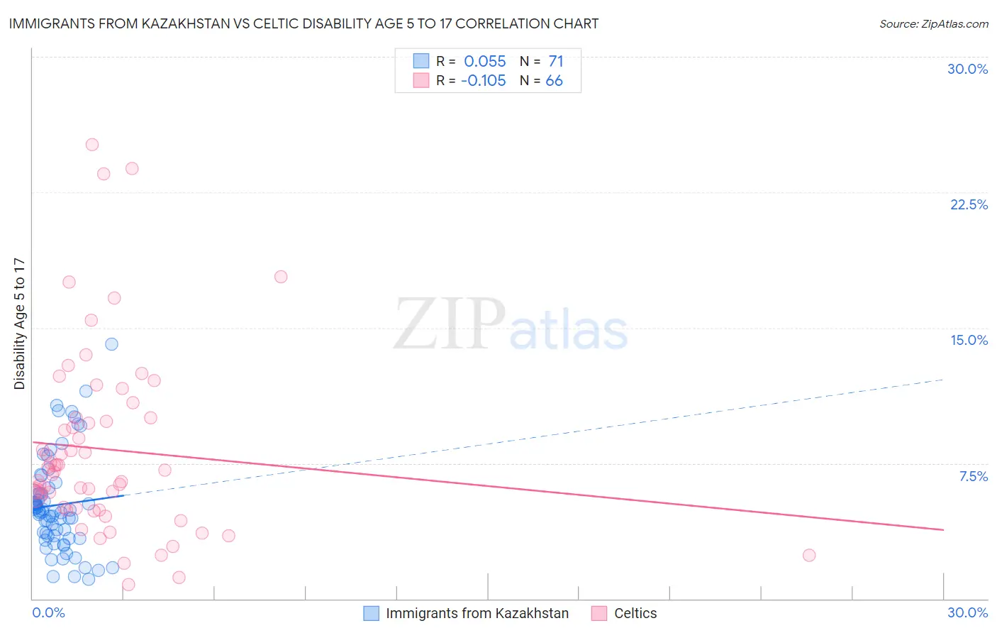Immigrants from Kazakhstan vs Celtic Disability Age 5 to 17