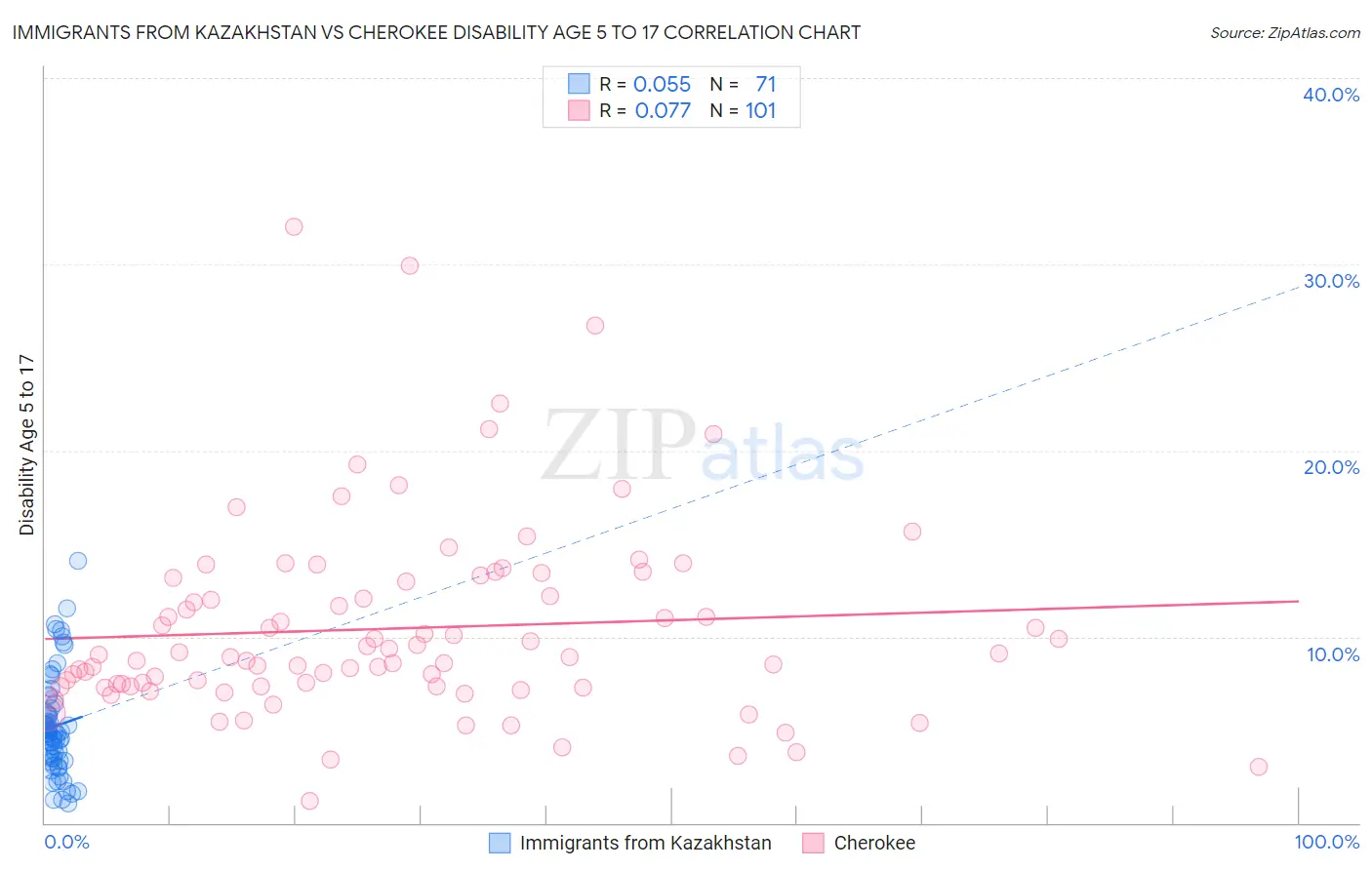 Immigrants from Kazakhstan vs Cherokee Disability Age 5 to 17
