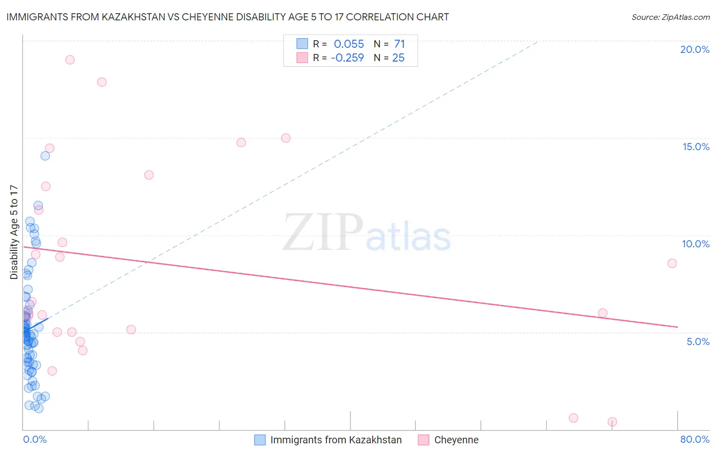 Immigrants from Kazakhstan vs Cheyenne Disability Age 5 to 17