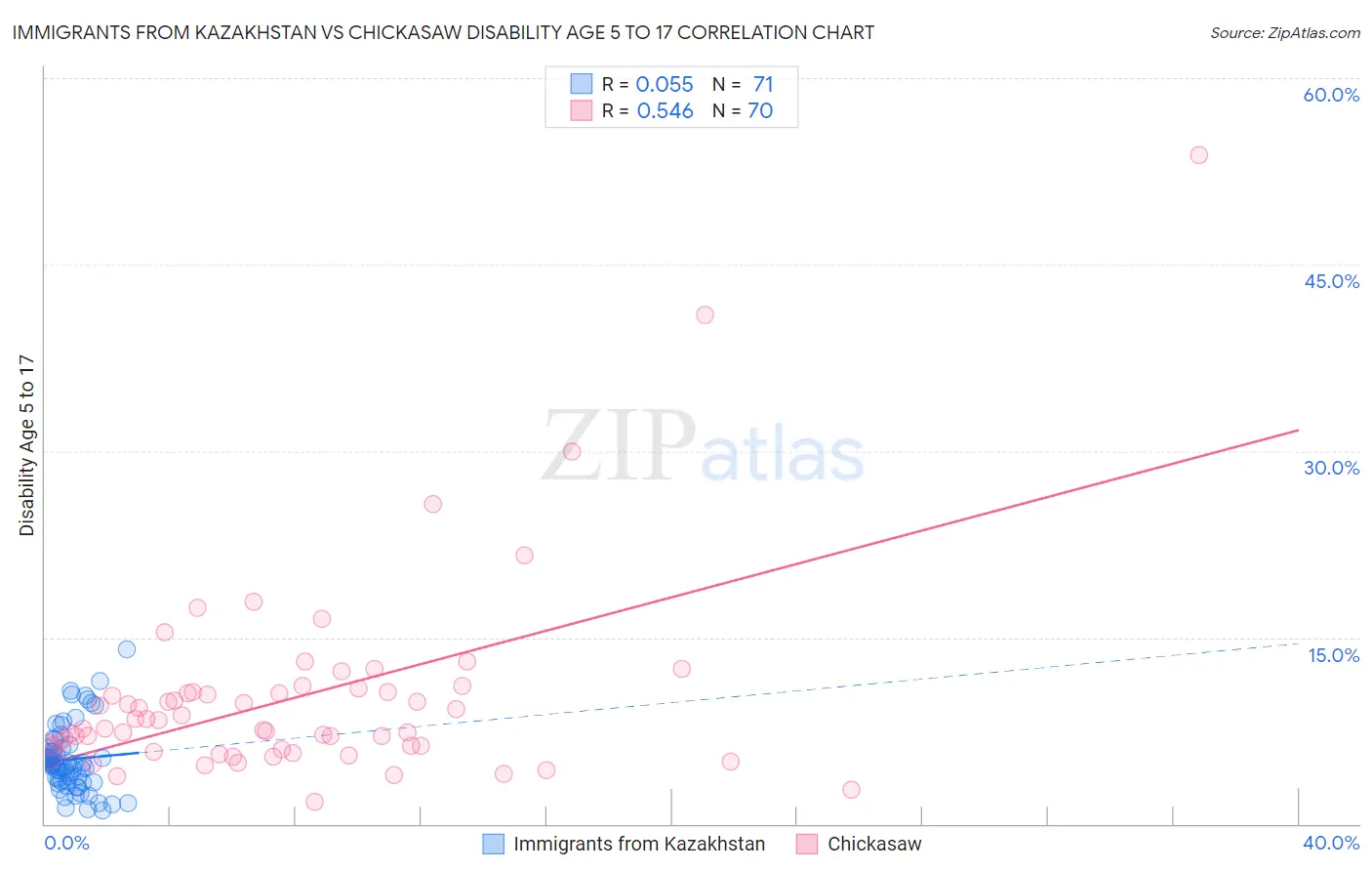 Immigrants from Kazakhstan vs Chickasaw Disability Age 5 to 17