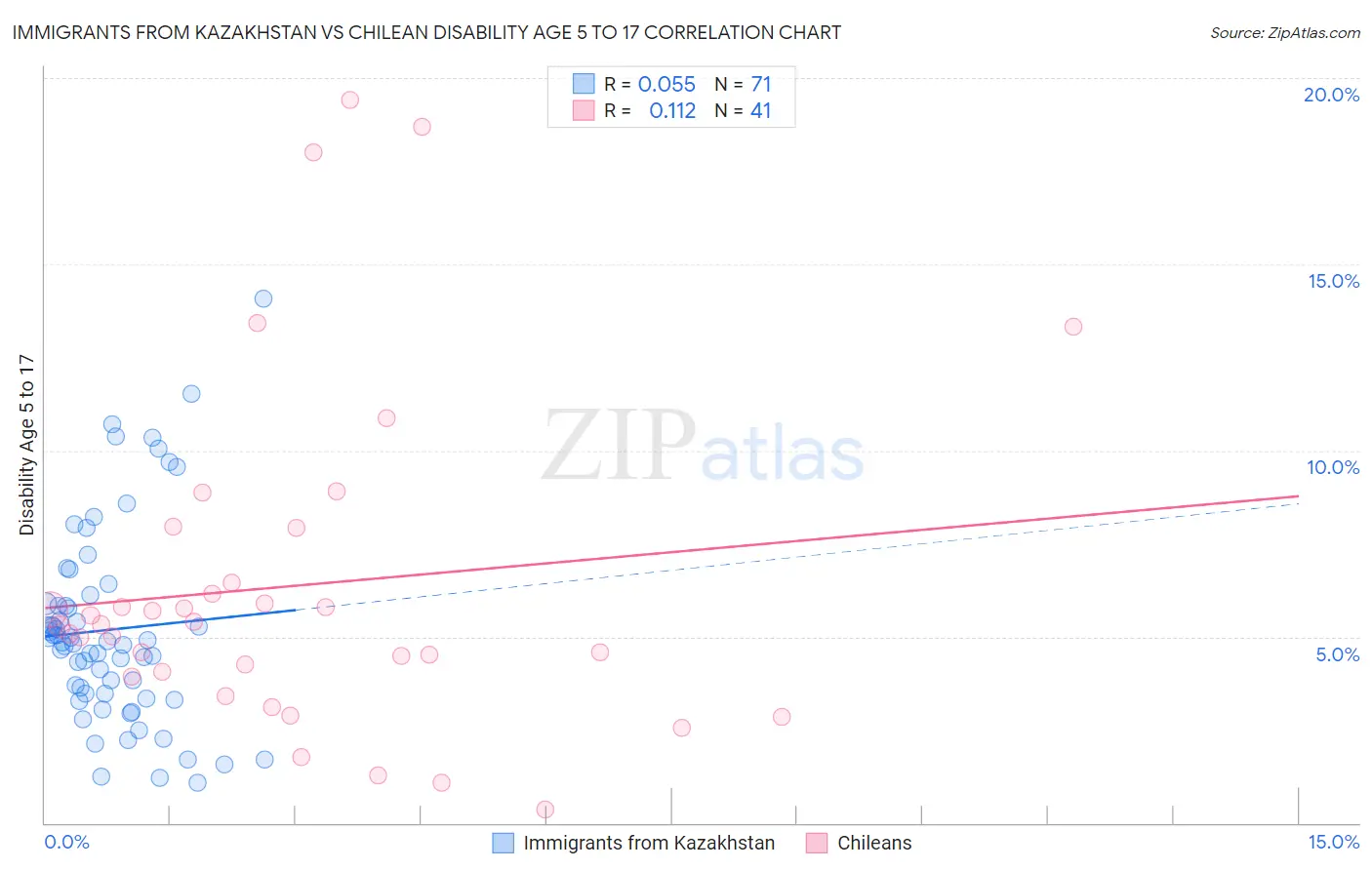 Immigrants from Kazakhstan vs Chilean Disability Age 5 to 17