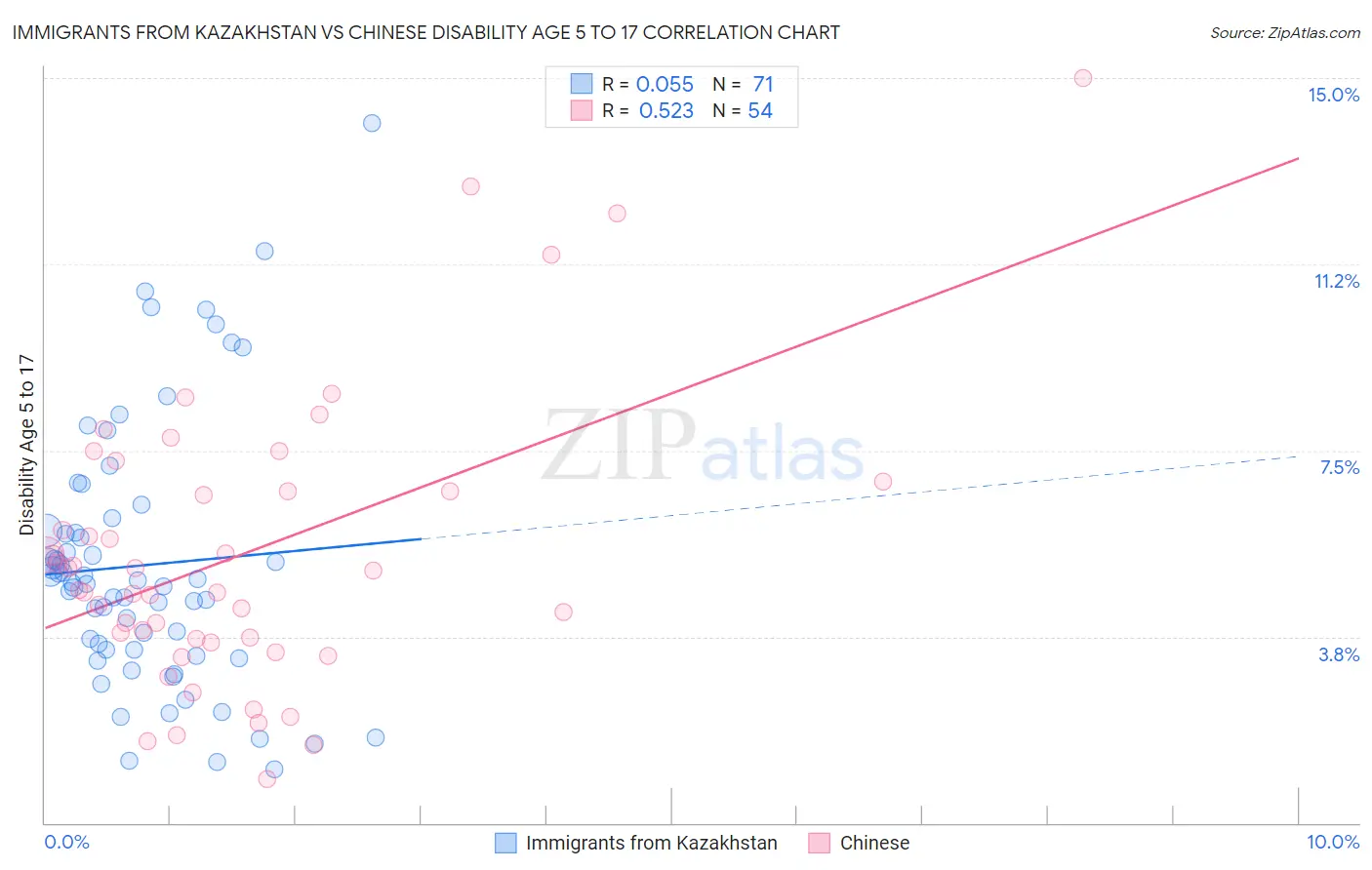 Immigrants from Kazakhstan vs Chinese Disability Age 5 to 17