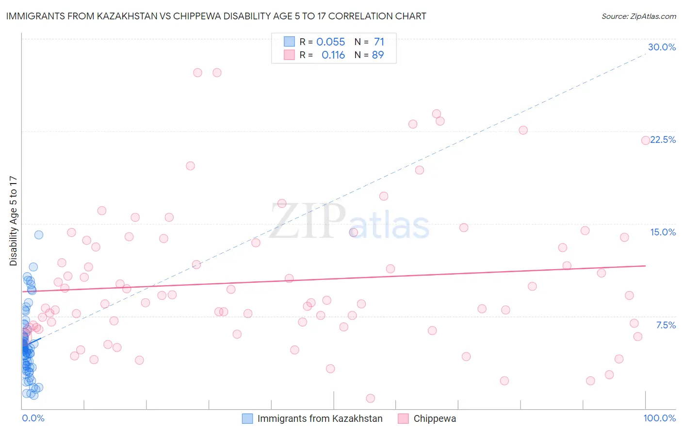 Immigrants from Kazakhstan vs Chippewa Disability Age 5 to 17