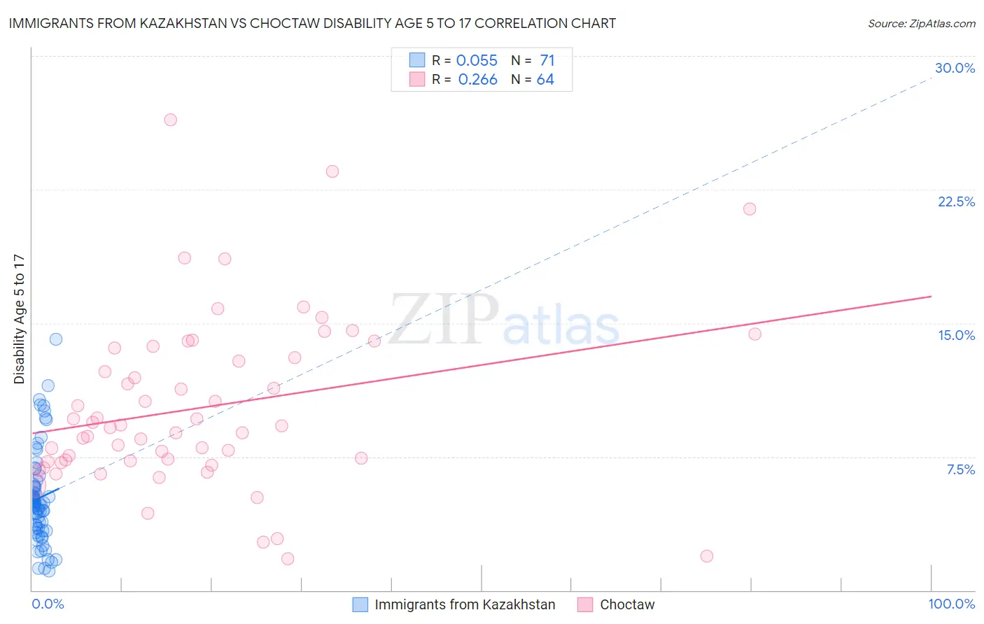 Immigrants from Kazakhstan vs Choctaw Disability Age 5 to 17