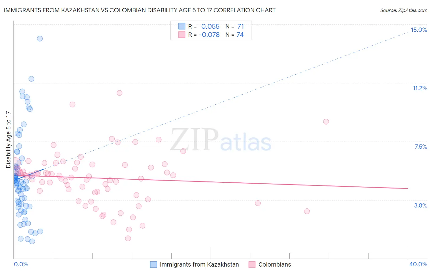Immigrants from Kazakhstan vs Colombian Disability Age 5 to 17